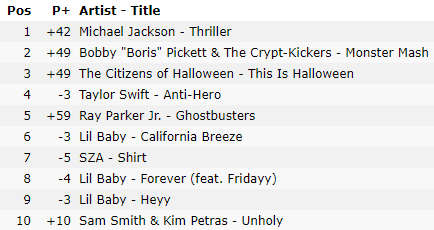 MJEnterpriseCom's tweet image. And there it is... #MichaelJackson hits NUMBER ONE on the US Apple charts. #ThrillerChallenge #Thriller40 #Thrillerween #ThrillerNight2022 #KingOfPop #MJFAM