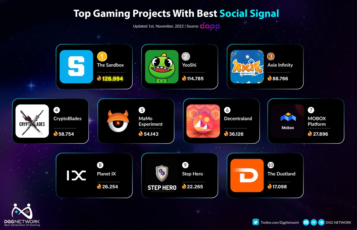 DggNetwork's tweet photo. 🏆Top Gaming Projects with Best Social Signal🏆
$SAND @TheSandboxGame
$YOOSHI @yooshi_official
$AXS @AxieInfinity
$SKILL @CryptoBlades
$USD @NftMamo
$MANA @decentraland
$MBOX @MOBOX_Official
$IXT @Planetix0
$HERO @StepHeroNFTs
$DOSE @the_dustland
#NFT #PlayToEarn https://t.co/PATKbnCTnV