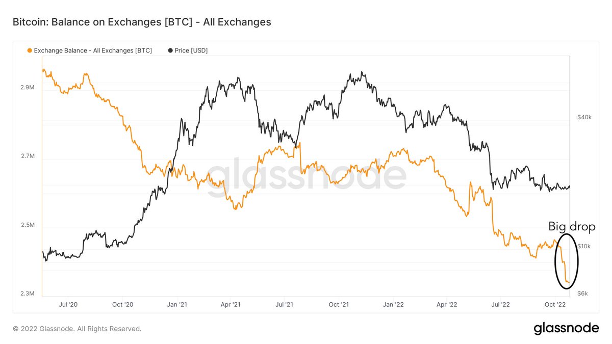 #Bitcoin keeps getting withdrawn from exchanges.