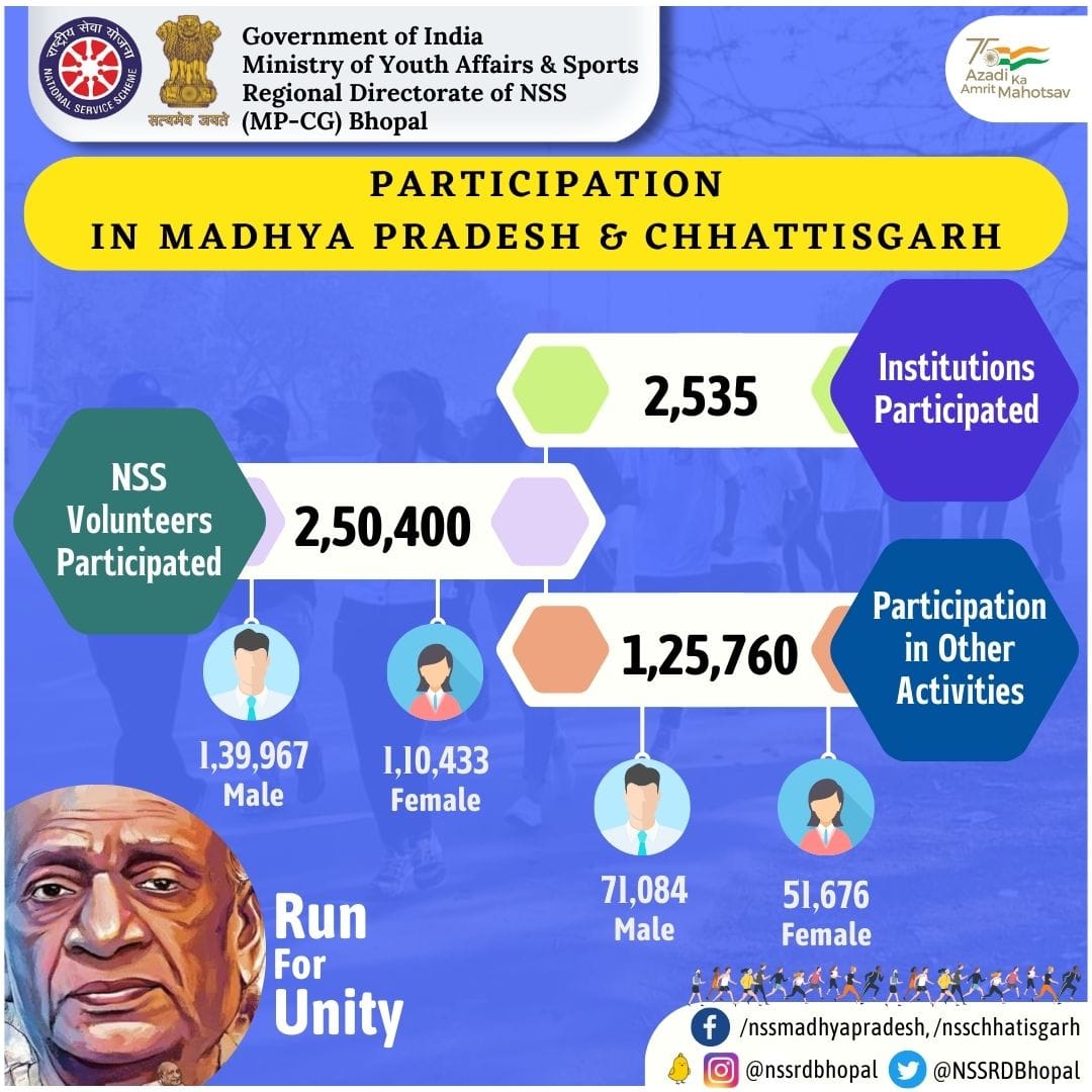 NSS Regional Dte. MP & CG (@nssrdbhopal) on Twitter photo Have look at the participation figures of MP & CG <a href="/_NSSIndia/">NSS India</a> Volunteers in #RunForUnity #EktaDiwasPledge along with various activities conducted with huge success.
Best compliments for their stupendous efforts.
<a href="/YASMinistry/">YAS Ministry</a> <a href="/ianuragthakur/">Anurag Thakur</a> <a href="/sanjayjavin/">Sanjay Kumar</a> <a href="/pankajsinghips/">Pankaj Kumar Singh</a> <a href="/askabir_/">A S Kabir कबीर</a> Have look at the participation figures of MP & CG <a href="/_NSSIndia/">NSS India</a> Volunteers in #RunForUnity #EktaDiwasPledge along with various activities conducted with huge success.
Best compliments for their stupendous efforts.
<a href="/YASMinistry/">YAS Ministry</a> <a href="/ianuragthakur/">Anurag Thakur</a> <a href="/sanjayjavin/">Sanjay Kumar</a> <a href="/pankajsinghips/">Pankaj Kumar Singh</a> <a href="/askabir_/">A S Kabir कबीर</a>