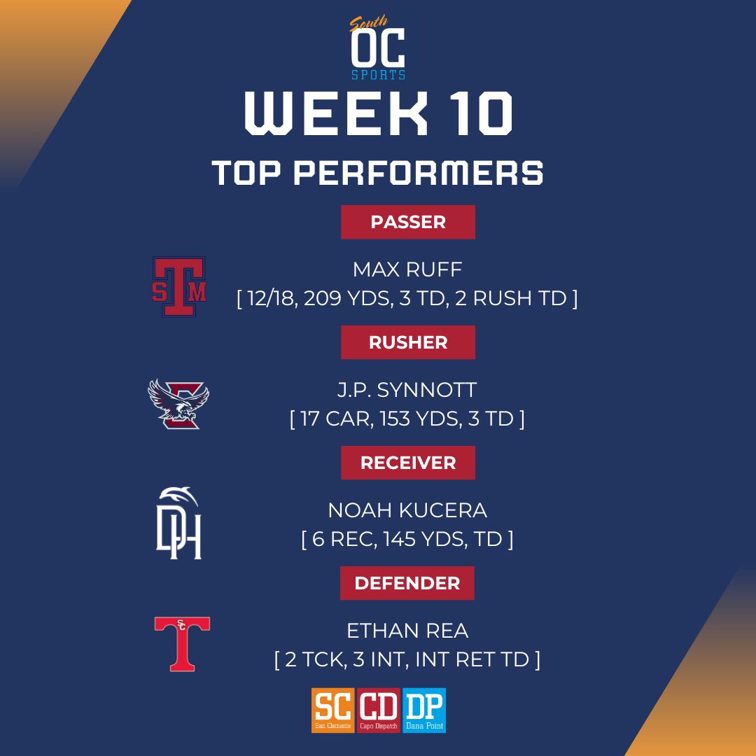 In these season finales with playoffs on the line, these local area performances stood up to the test.

Max Ruff led a hot St. Margaret’s offense. JP Synnott paced CVC to a league title. Noah Kucera helped keep Dana Hills alive. Ethan Rea stood out for dominant San Clemente D.