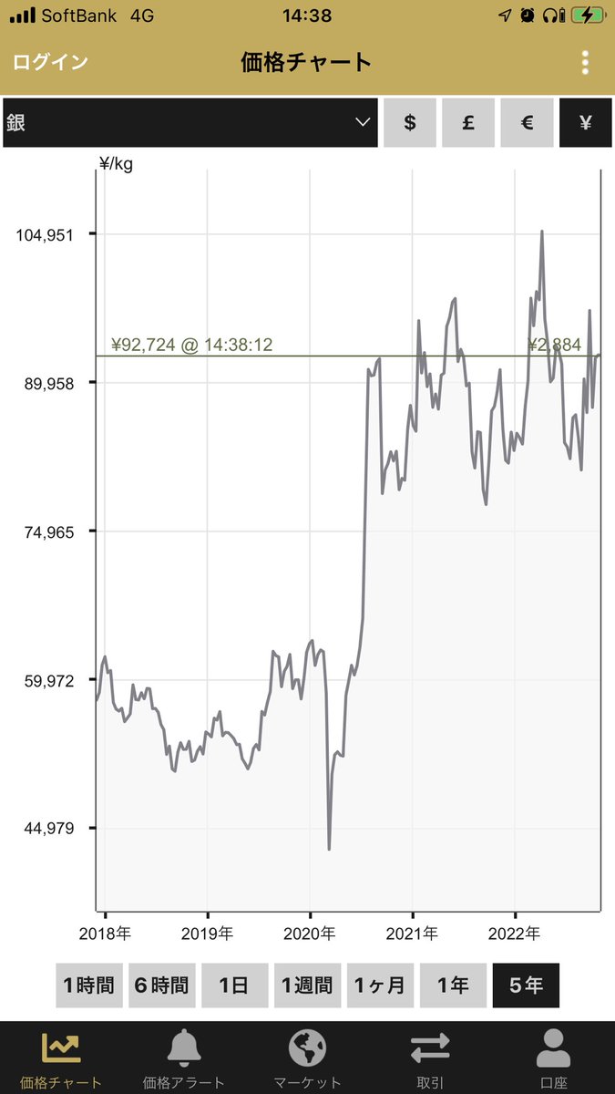 isense07's tweet photo. 今日から
金、銀、ビットコインの
推移を見ていきます。
まず金銀の過去5年の推移と
ビットコインの過去1年の推移です。 https://t.co/oj28dlUmIf