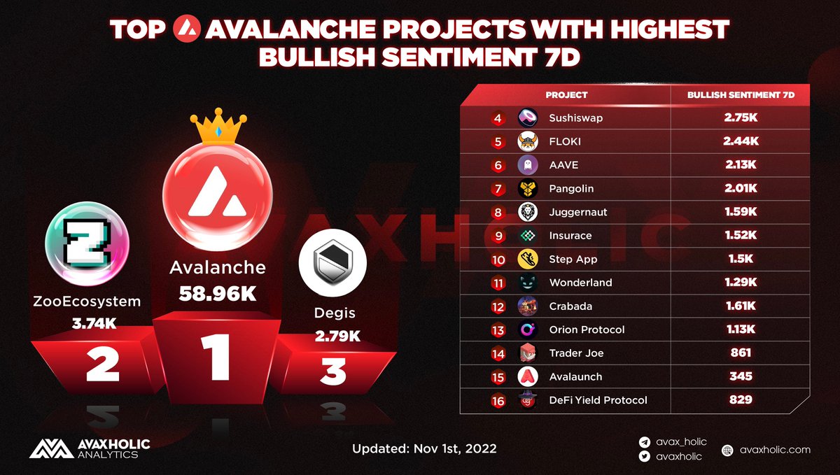 avaxholic's tweet photo. TOP AVALANCHE PROJECTS WITH HIGHEST BULLISH SENTIMENT 7D

🥇 @avalancheavax: 58.96K
🥈 @ZooEcosystem: 3.74K
🥉 @ProjectDegis: 2.79K

#AvaxholicAnalytics #CSSADT #AVAXDT #AVAX #DeFi #yield https://t.co/XosWQymGeS
