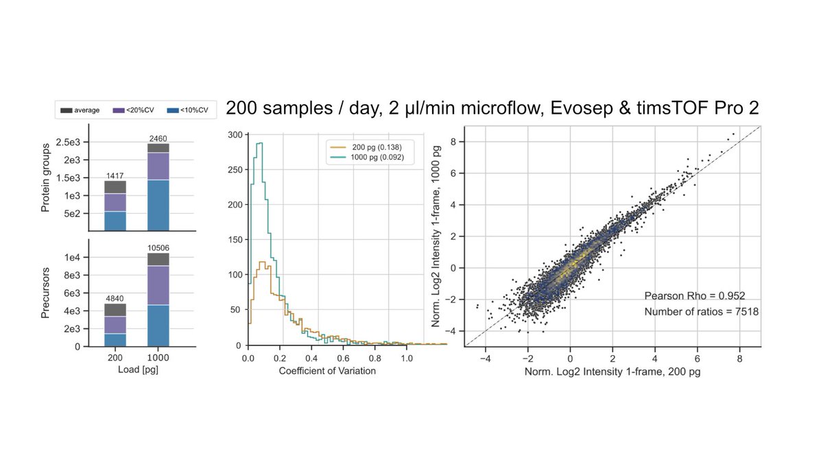 Vadim Demichev (@demichevlab) on Twitter photo We present Slice-PASEF on timsTOFs from <a href="/BrukerMassSpec/">BrukerMassSpec</a>. Slice-PASEF can fragment all ions entering the mass spec and we show that it's by far the most sensitive discovery proteomics technology to date. Ideal for single-cell proteomics. biorxiv.org/content/10.110… We present Slice-PASEF on timsTOFs from <a href="/BrukerMassSpec/">BrukerMassSpec</a>. Slice-PASEF can fragment all ions entering the mass spec and we show that it's by far the most sensitive discovery proteomics technology to date. Ideal for single-cell proteomics. biorxiv.org/content/10.110…