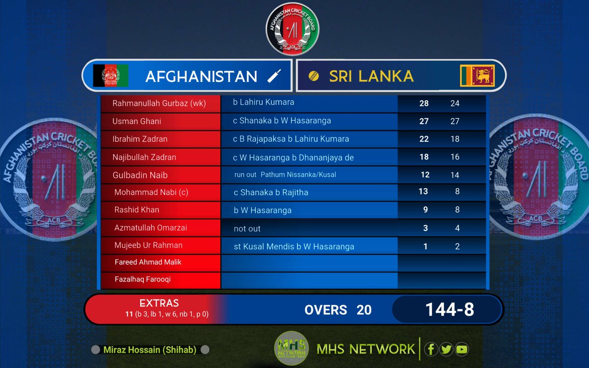 mhsNetworkBD's tweet photo. 🏏ICC Mens T20 World Cup 2022
32nd Match, Super 12 Group 1

Afghanistan 144-8 (20)
Sri Lanka 
#T20WorldCup | #T20WorldCup2022 | #ICC  | #MHS_Today #MHS_NETWORK #AFGvSL #SLvAFG #AFGvsSL #SLvsAFG https://t.co/YglgD0pbGx