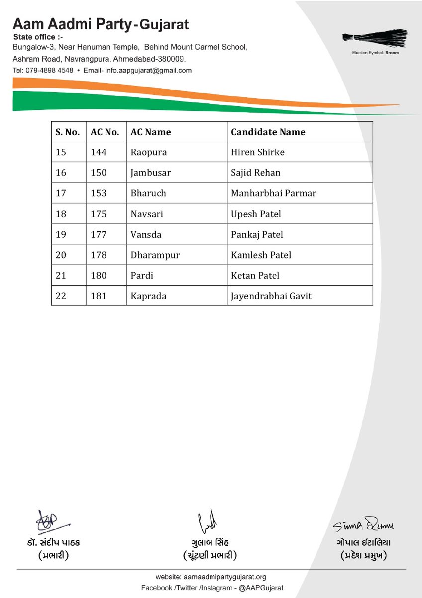 AAPGujarat's tweet photo. ગુજરાત વિધાનસભા ચૂંટણી ૨૦૨૨ અંતર્ગત આમ આદમી પાર્ટી તરફથી આઠમી યાદીમાં સ્થાન મેળવનાર તમામ ઉમેદવારોને અભિનંદન સહ શુભકામનાઓ!

બસ હવે તો પરિવર્તન જોઈએ જ!
#એક_મોકો_કેજરીવાલને https://t.co/oxLVmBsG70