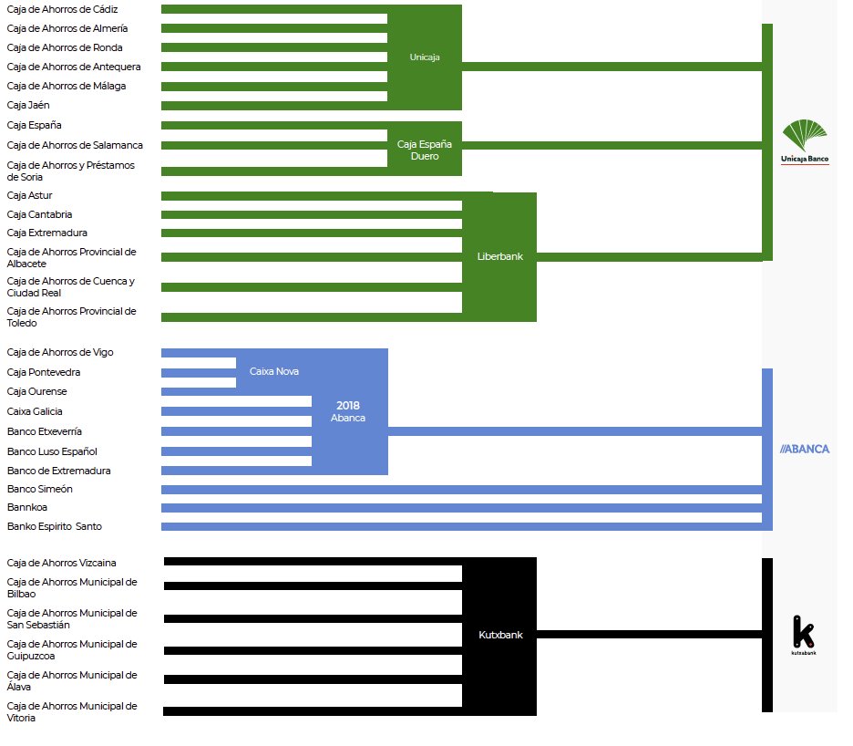 El proceso de concentración bancaria en España: de 109 entidades en 1990 a 8 en 2022. bit.ly/3zqzGGZ