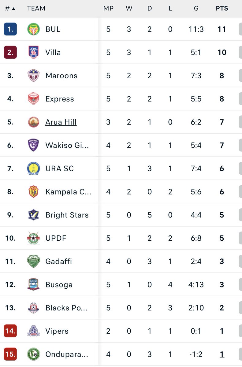 UGsportsENT's tweet photo. A fresh look at the @UPL before Matchday 6 kicks off today with two fixtures |@Bulfc1 @SCVillaJogoo @OfficialMaroons
#UgSportsNow #TableTuesday https://t.co/DMNHOUKqtq