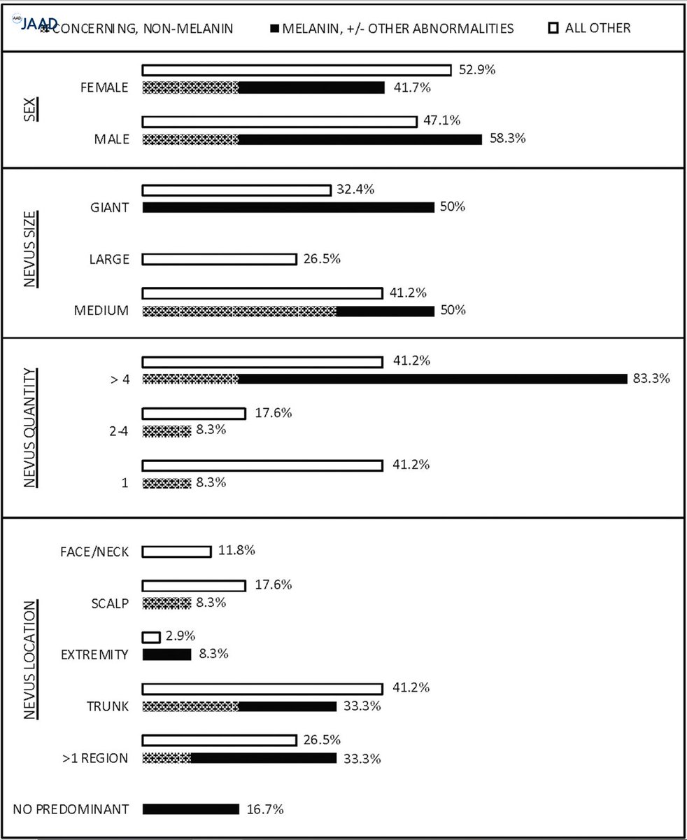 Brain and spine imaging for children with congenital melanocytic nevi is controversial.  This study suggests that imaging may not be needed for children with a few small CMNs and no medium or giant CMNs or 1 CMN of any size may not require imaging. bit.ly/3DMiFcZ