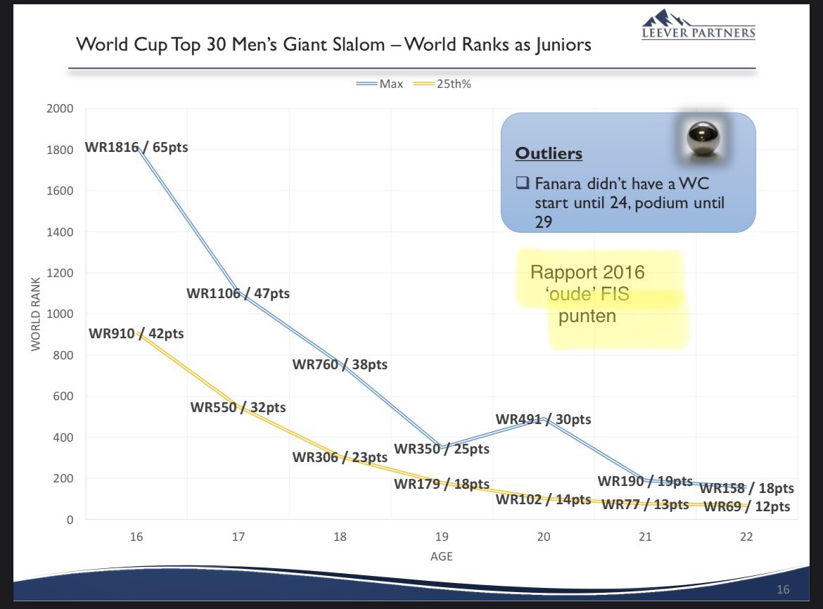 susanne_buter's tweet photo. Interessant! Maakt nieuwsgierig> OS 2021 & (verschil met) Winterspelen 2022 #wintersporten #alpineskiën. Een gok? Niet afwijkend? 8 jr (2 OS cycli) #talentontwikkeling wordt gehanteerd 👉 https://t.co/15GhRVU2ev. Hoe verhoudt zich tot?👇 #centrummaten #gemiddelde #modus #mediaan https://t.co/P1vw4SAcMe