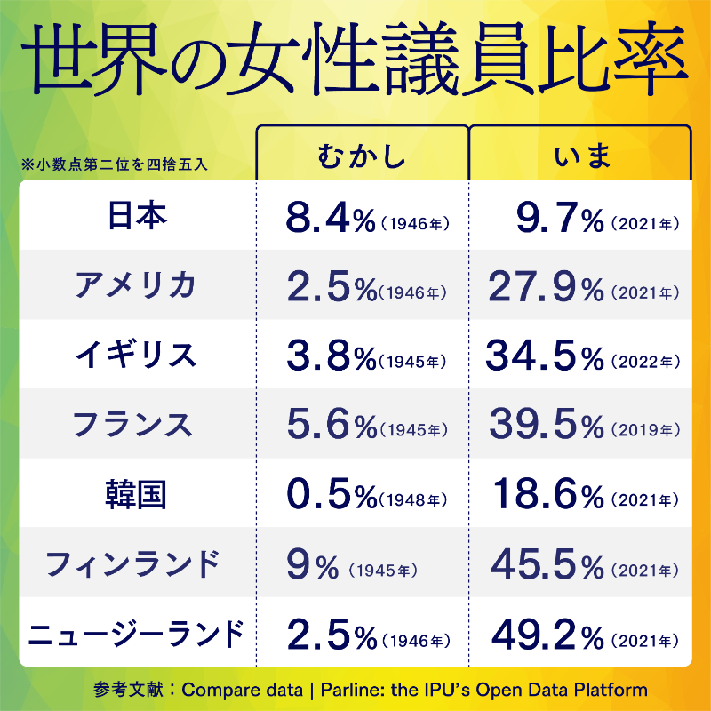 NipponZaidan's tweet photo. Twitter上で様々な社会課題をインフォグラフィックを交えて解説中📝

最近社会問題やニュースが気になっている人に。是非フォローをお願いします！ https://t.co/6TuzRoIWpa