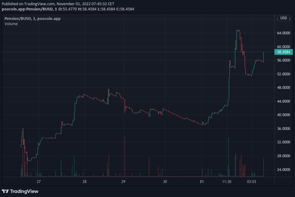 PensionToken's tweet photo. After we fixed a small hickup inside the rewards contract we're back on track and aiming for a new ATH!

Provided rewards are quite bullish or not? 
Remember... we're still on day 4 with quite low volume ;-)

#PENSION #PASSIVEINCOME #REWARDS #BSC https://t.co/p3GF51b8Mw
