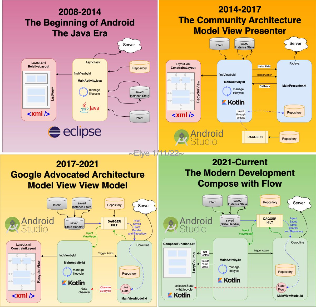 elye_project's tweet photo. Try to diagram the Android Development Eras per my understanding and experience. Hope it's not too far off #Android #AndroidDev https://t.co/68NuJxrCde