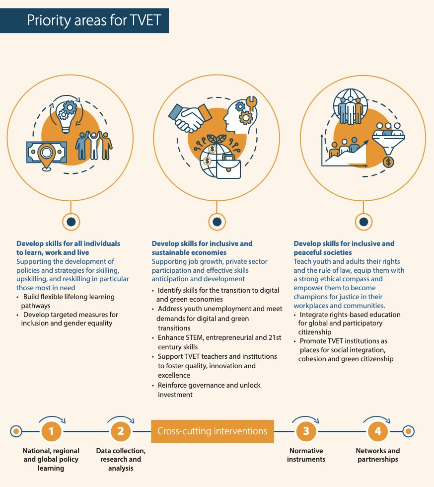 Transforming technical & vocational #education & #training: @UNESCO strategy 2022-29

Develop skills for
1 all individuals to learn, work & live
2 inclusive & sustainable economies
3 inclusive & peaceful societies

@ilo #HumanCapacity #TVET #TwinTransition unesdoc.unesco.org/ark:/48223/pf0…