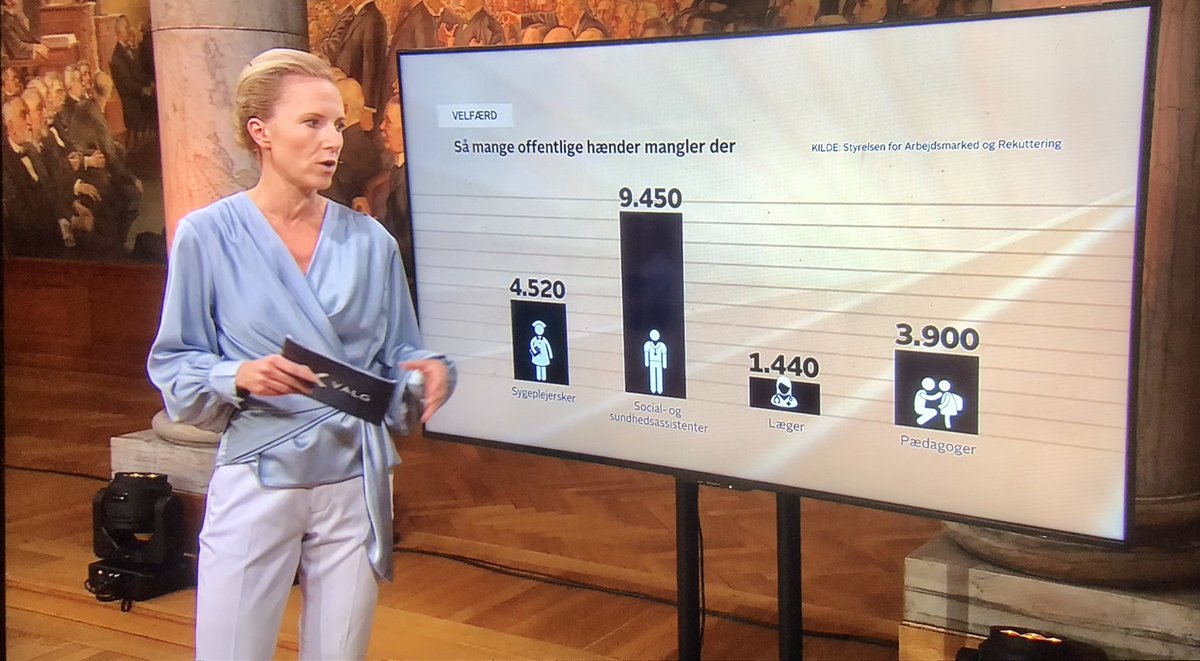 kbhprof's tweet photo. Rekrutteringskrisen på velfærdsområdet var i den grad på dagsordenen ved den sidste store valgdebat på @tv2danmark 🔥 @DanskeProf har lanceret 18 helt konkrete forslag, som #dkpol gerne må lade sig inspirere af efter valget ❌👇 #uddpol #kbhprof #phudd https://t.co/A0UstAwsUP https://t.co/a3uxseYDLY