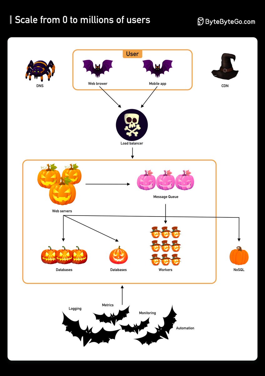 Load balancer the spooky style.