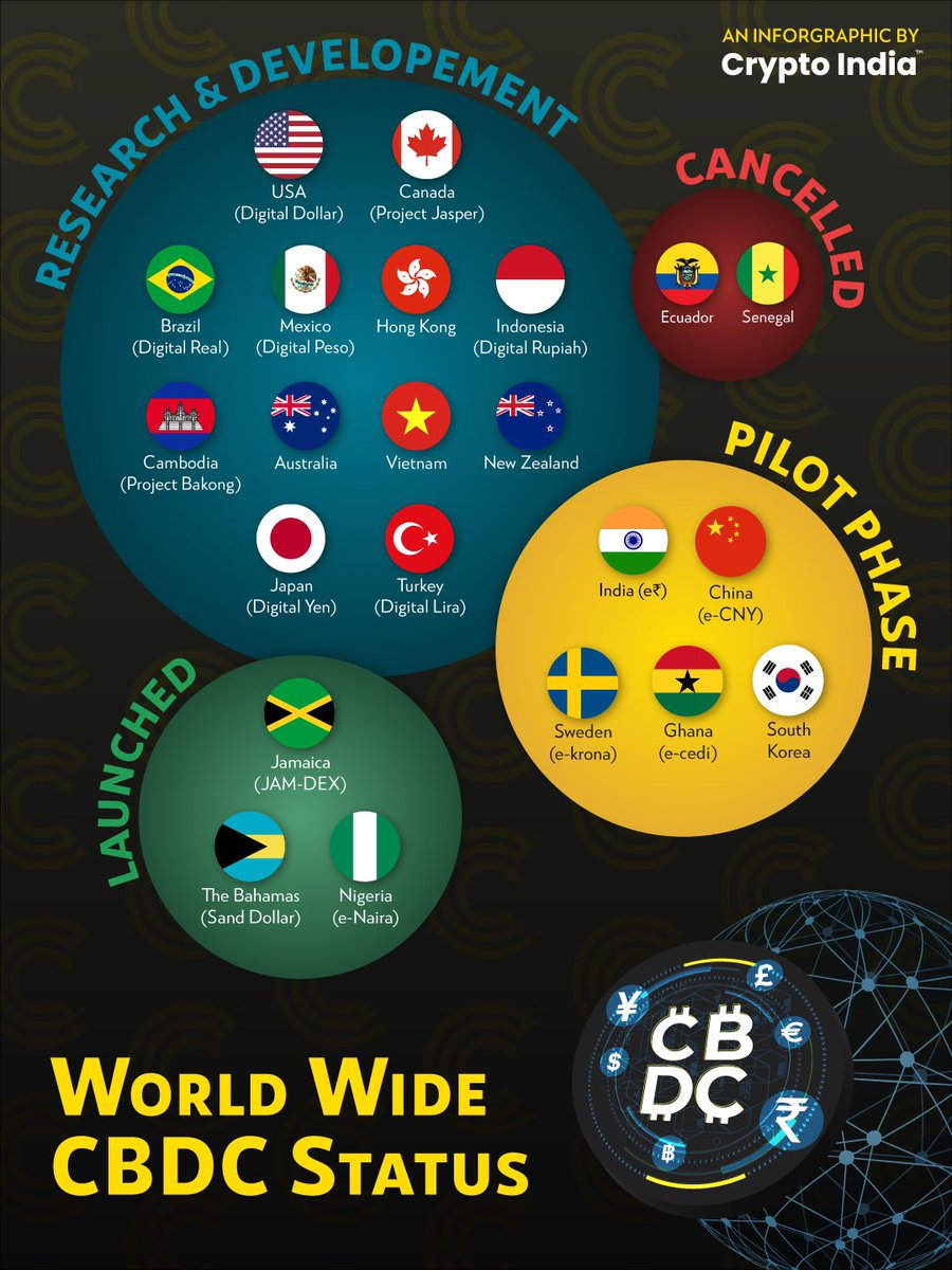 With India 🇮🇳 preparing to launch a pilot program for their CBDC e₹-W  today, We took a look at the status of #CBDC around the World 🌎