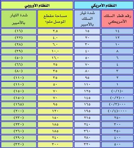 OfficialElct's tweet photo. #الضمان_الاجتماعي_المطور

#كيبل #بناء_منزل جدول حجم مقطع السلك و تحمله مفيد جدا للتأسيس https://t.co/pLVbEG3xWv