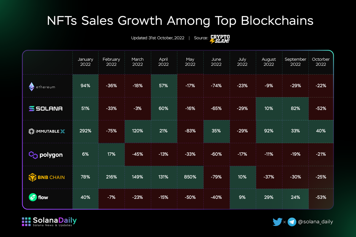 solana_daily's tweet photo. NFTs Sales Growth Among Top Blockchains

In October, most blockchains experienced a sharp drop in sales volumes, except for @Immutable 

@ethereum @solana @0xPolygon @BNBCHAIN 

Source @cryptoslamio https://t.co/NuadqUVxnB