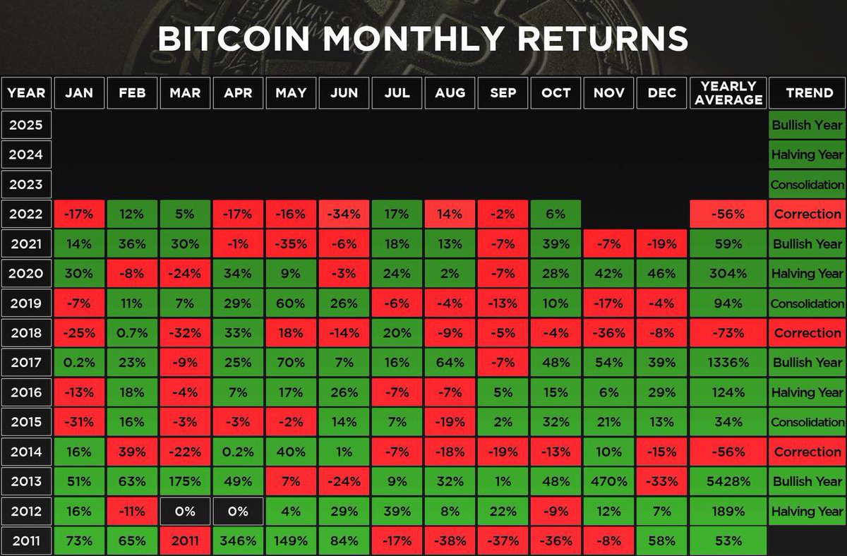 DujunX's tweet photo. #Bitcoin Monthly Returns, 6% in October!
🤔 November Bullish? https://t.co/beCwR4wpaN
