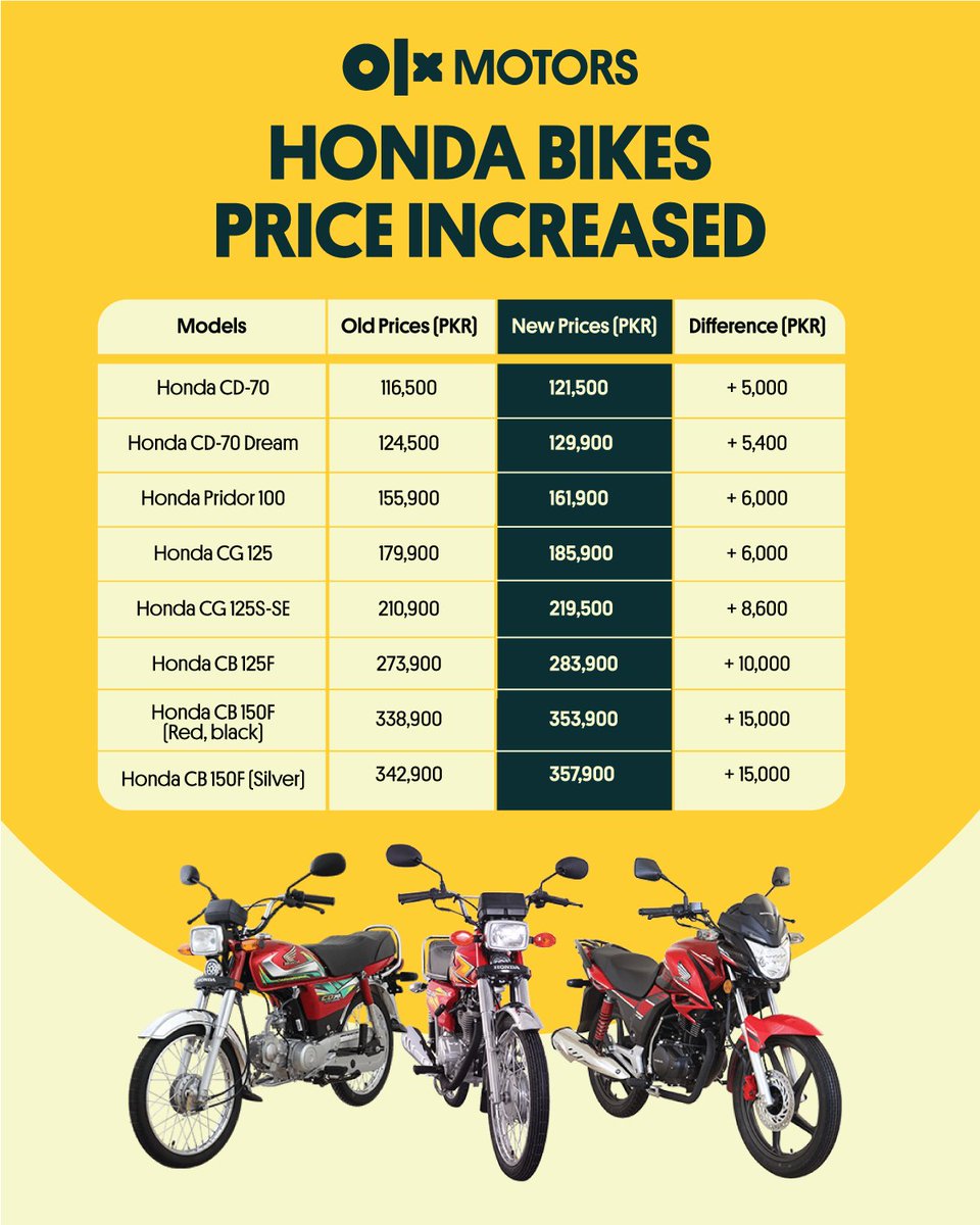 OLX_Pakistan's tweet photo. Honda Atlas discretely increases the prices of their Motorcycles! 
 
#olx #olxpakistan #buy #sell #pakistan #hondaatlas #cg125 #cd70 #cb125 #cb150 https://t.co/xoGL6JjvPp