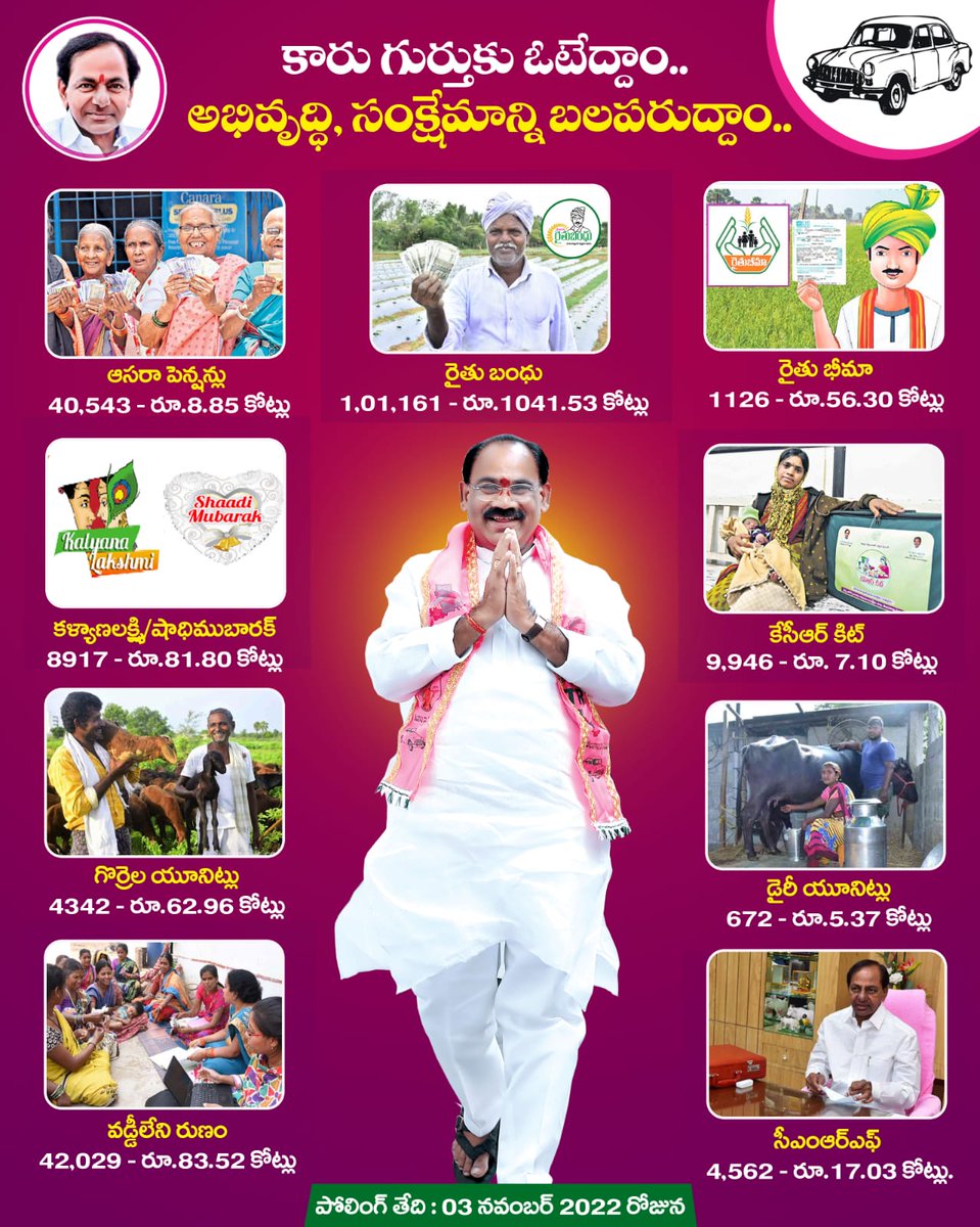 TSwithKCR's tweet image. కారు గుర్తుకు ఓటేద్దాం..
అభివృద్ధి, సంక్షేమాన్ని బలపరుద్దాం..!

#MunugodeWithKCR
#VoteForCar