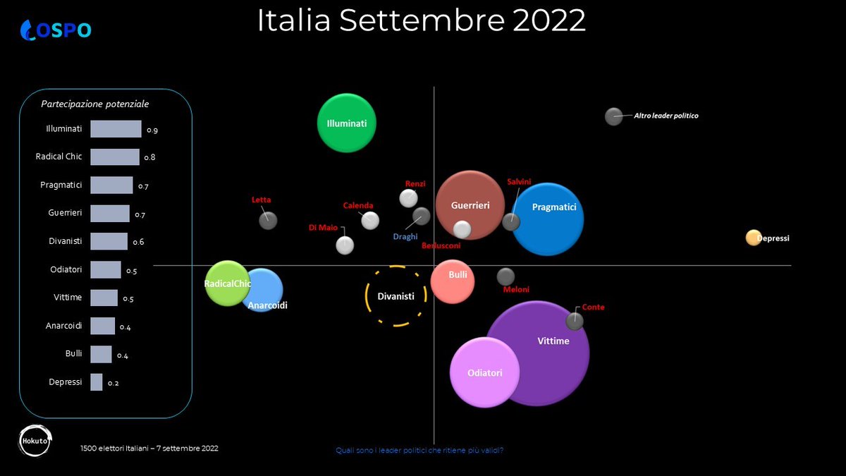Nova24Tec's tweet image. Odiatori, divanisti o radical chic? Perché è im misura il rapporto tra gli stili di leadership e gli elettori
#dataaanalysis infodata.ilsole24ore.com/2022/10/31/odi…