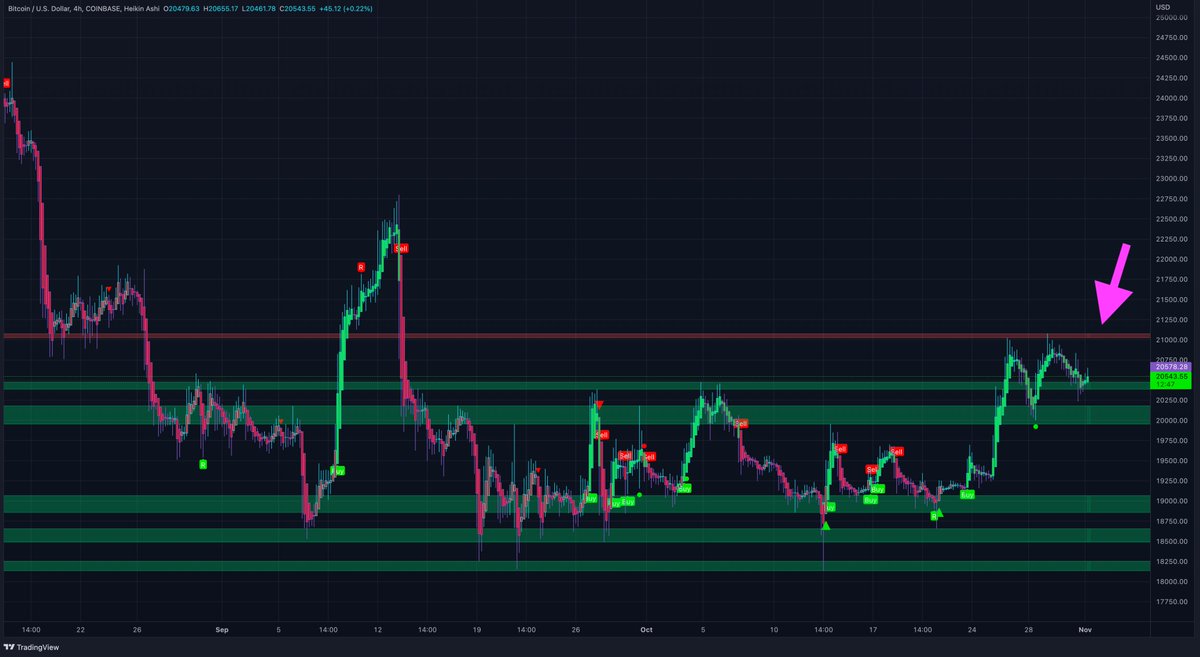 Just a little update for you guys. Like I said yesterday as long as $BTC is above the 20K support area I look for another test of the red resistance you see in the chart.
Keep in mind this week will be volatile because of the FOMC meeting.
Will keep you updated! #Bitcoin #BTC