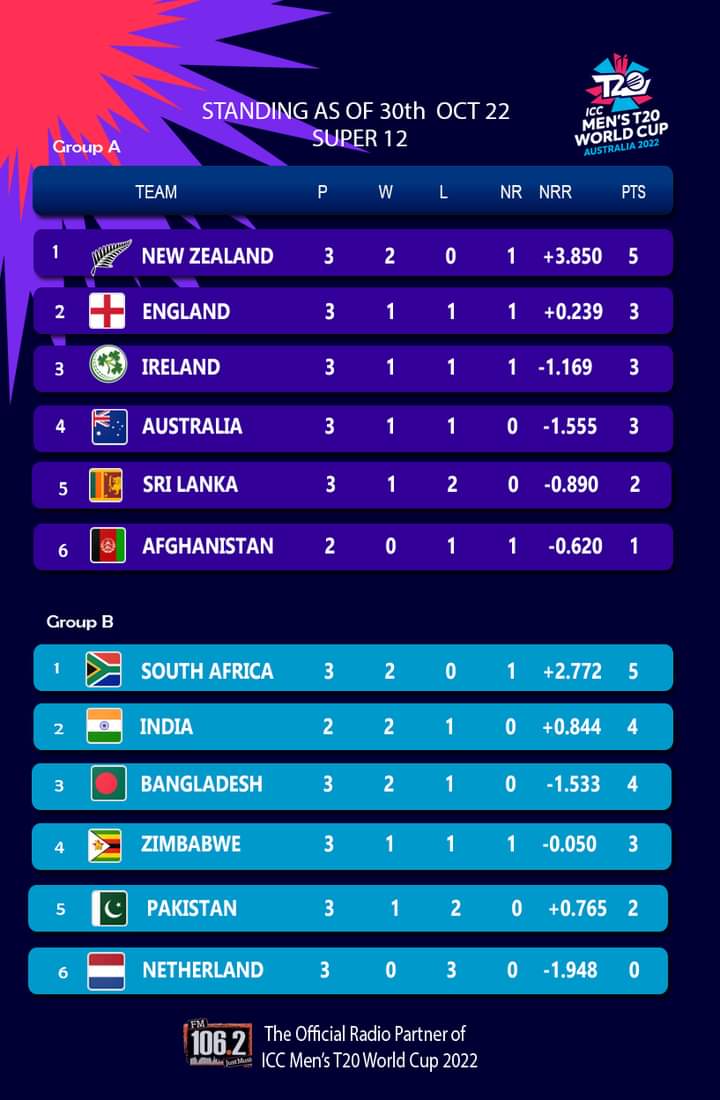 WaheedCrickete1's tweet image. #ICCT20WC2022 Team Standing after Group 2 matches between #BANvsZIM #PAKvsNET #INDvsSA on 30th October 2022.