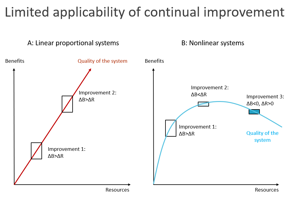 itQualityIndex's tweet photo. Most systems are nonlinear, so continual improvement is not applicable. At a certain point improvement effort is consuming more resources than potential gains.
Proper quality management is capable to identify this balance and refocus on other system component.
#itQuality #itQMS https://t.co/bsmMxd4Yky