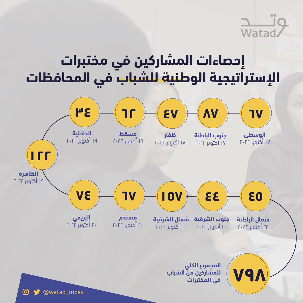 MC_mcsy's tweet photo. شكرًا لشبابنا الـ 789 الذين شاركونا في
مختبرات #الإستراتيجية_الوطنية_للشباب ✨ https://t.co/LBEknkrZnh