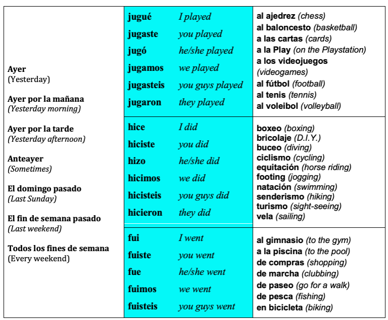 Hacer Conjugation Chart