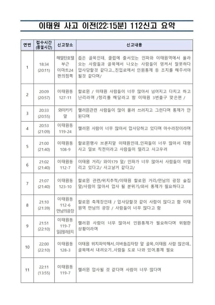 korea_gookmin's tweet photo. 이태원 참사 4시간 전부터 112에 사람들이 신고 엄청 함 ㅅㅂ https://t.co/hT1MrzGKWc