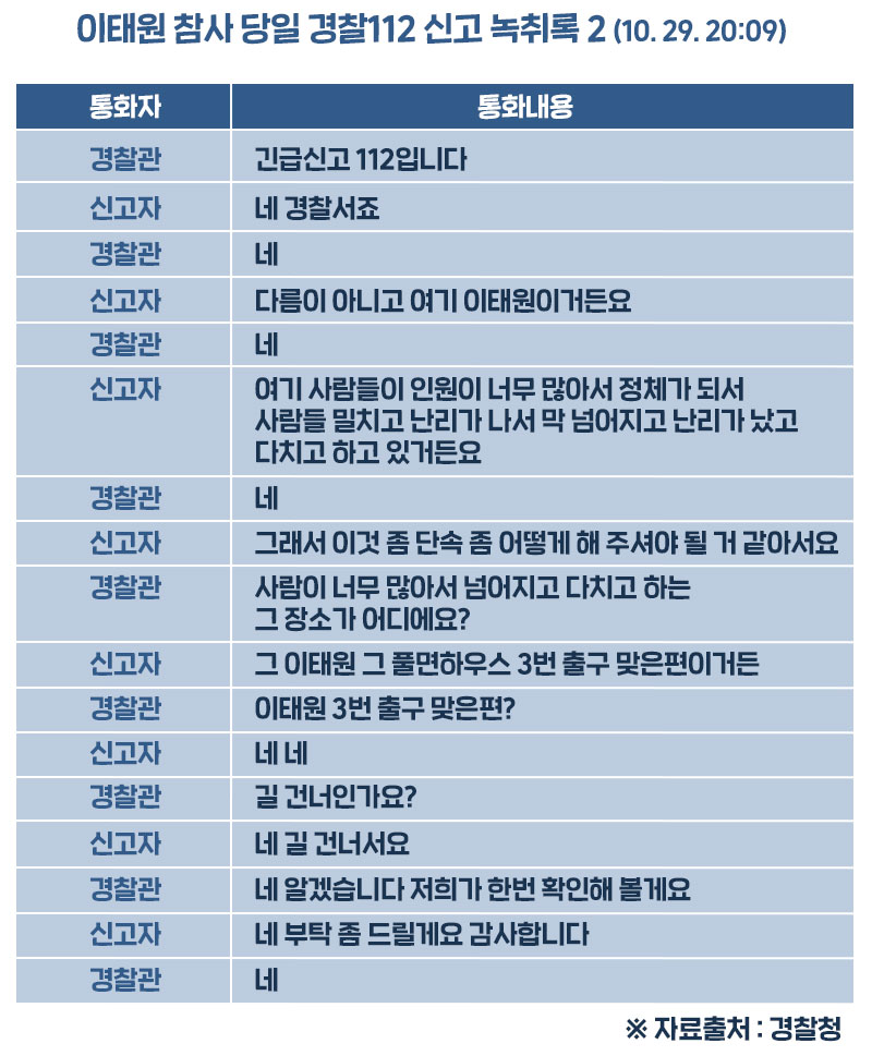 newsvop's tweet photo. 이태원 참사 당일 오후 6시34분부터 10시11분까지 11번의 경찰 112 신고 내용 녹취록을 전부 공개합니다. (녹취록1~4) 기사 : https://t.co/o8YcnDfArd https://t.co/eLOppkxXvb
