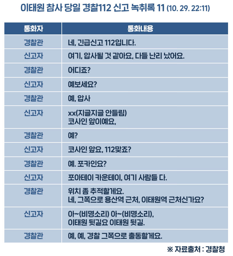 이태원 참사 당일 오후 6시34분부터 10시11분까지 11번의 경찰 112 신고 내용 녹취록을 전부 공개합니다. (녹취록 9~11) 기사 : vop.co.kr/A00001622305.h…