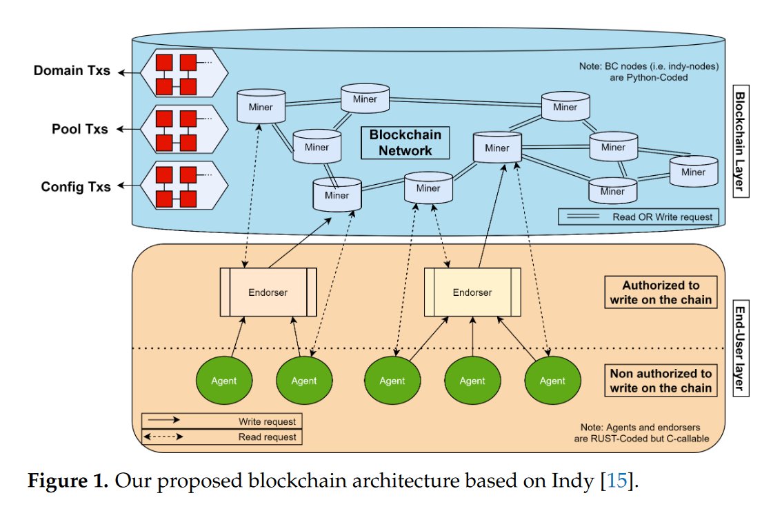 FutureInternet6's tweet image. A new paper was published by Tamas Pflanzner et al. from Hungary.

Latency Analysis of Blockchain-Based SSI Applications

#blockchain
Self Sovereign Identity
Hyperledger Indy
#latencyanalysis

mdpi.com/1999-5903/14/1…