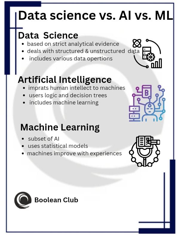 BooleanClub's tweet image. Data science vs AI vs ML

#Jmieti #jmieti❣ #programming #coding  #education #educational #doyouknow #prorammerlife #programmer #computer #computerscience #computers #programmerlifestyle #softwaredeveloper #softwareengineer #engineering #developer #webdevelopment #BooleanClub