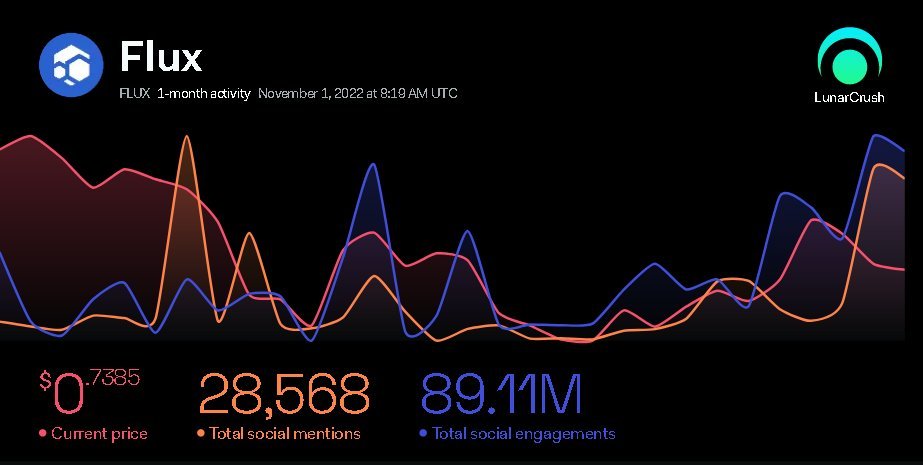 FluxPortugues's tweet photo. A atividade de $FLUX do último mês, de acordo com @LunarCrush:
🗣️Menções sociais: 28,5K
👥Engajamentos sociais: 89,1M
📍https://t.co/DMHxDwtOFy
@RunOnFlux #web3 #CriptoBrasil #BlockchainBrasil #CriptoPortugal #CloudComputing https://t.co/2zaemdUaU4