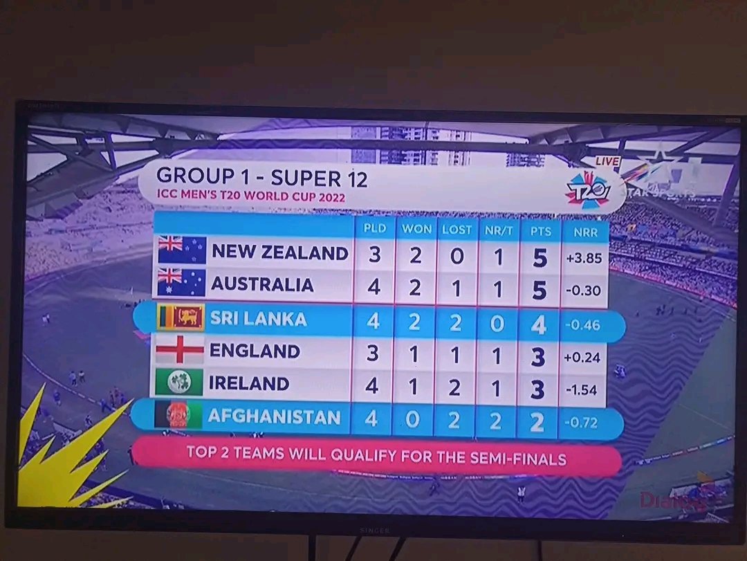 අපි points 6k අරගෙන ටේබල් ටොප් වෙලා , aus eng nz ire Points 5 ගානේ  ගන්න  සීන් එකක් තියෙන්නේ 
#SLvAFG #AUSvsIRE #AusvEng #SriLanka #lka