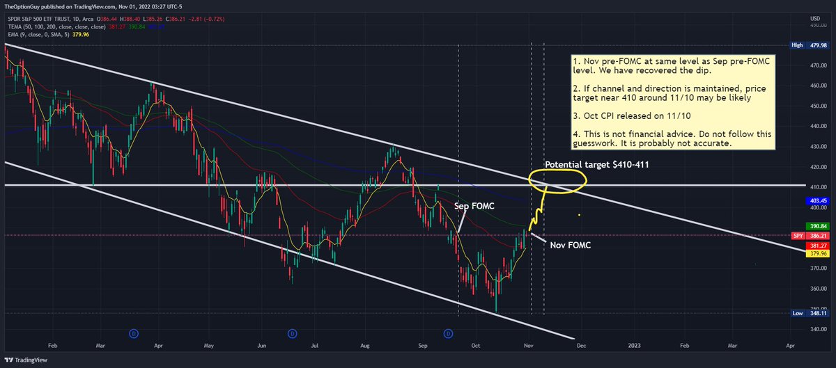 $SPY $SPX $ES Nov pre-FOMC at same level as Sep pre-FOMC level. We have recovered the dip.

If channel and direction holds, high PT near 410 may be likely around 11/10

11/10 is Oct CPI report

This is not financial advice. Do not follow this guesswork. Not accurate. Wild guess.