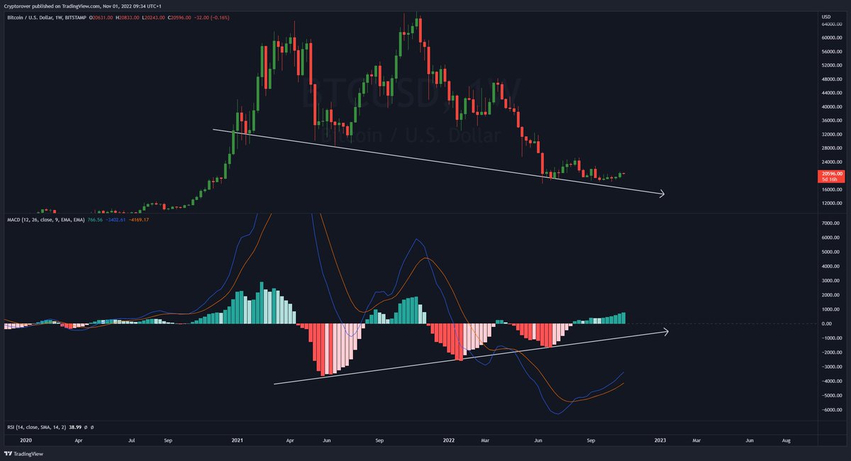 cryptorover's tweet photo. The biggest #Bitcoin Bullish Divergence in history! 🔥👇 https://t.co/9iUOtE1ueA