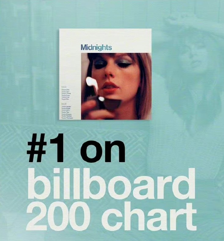Jeffrey____27's tweet photo. @taylorswift13
@taylornation13 
10/10 on her 10th album ✨
Taylor Swift's Midnights album
Slay on the Billboard charts❤🎉

 #1 Album Billboard 200 - Midnights 
 Top 10 of Billboard Hot 100 are from 'Midnights' tracks

#TaylorSwift
#MidnightsTaylorSwift  #TaylorSwiftMidnights https://t.co/7aCTHpFVBX