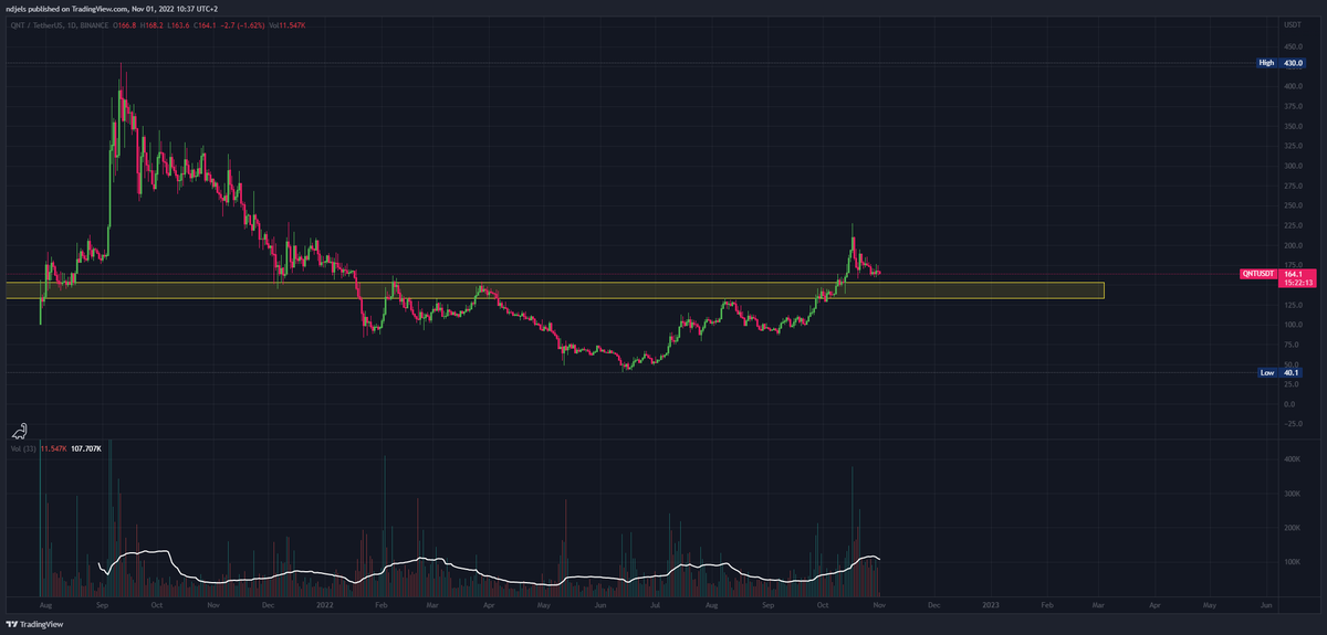 VagaryNexus's tweet photo. $QNT strong as a horse since July, easy bags

#QNT #QNTUSDT #quantum #Crypto https://t.co/CvB3YiLllA