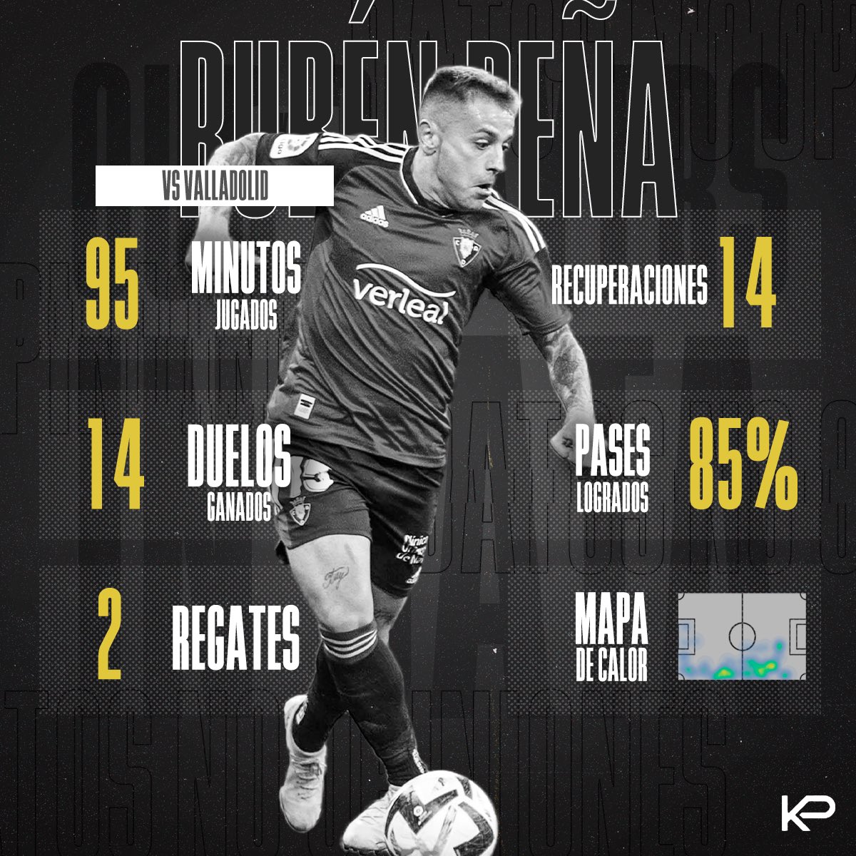 keyplayergroup's tweet image. ⭐️ @RPenha9 se convierte en el #KeyPlayerOfTheWeek tras una gran actuación en la victoria de @Osasuna ✅👏🔝

#KPOTW #KeyPlayers