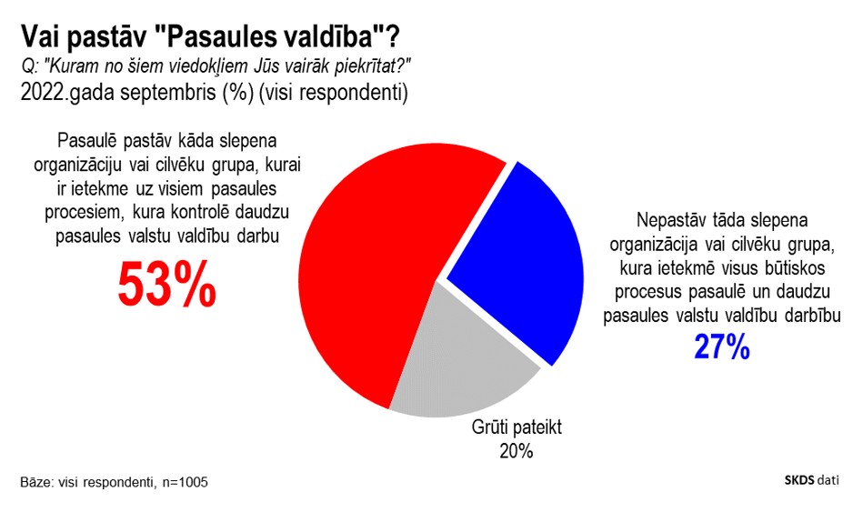 Vai pastāv Pasaules valdība – t.i. kāda slepena organizāciju vai cilvēku grupa, kurai ir ietekme uz visiem pasaules procesiem, kura kontrolē daudzu pasaules valstu valdību darbu? 2022.gada septembrī apstiprinoši atbildēja 53%. Tikai 27% uzskatīja, ka tādas nav!