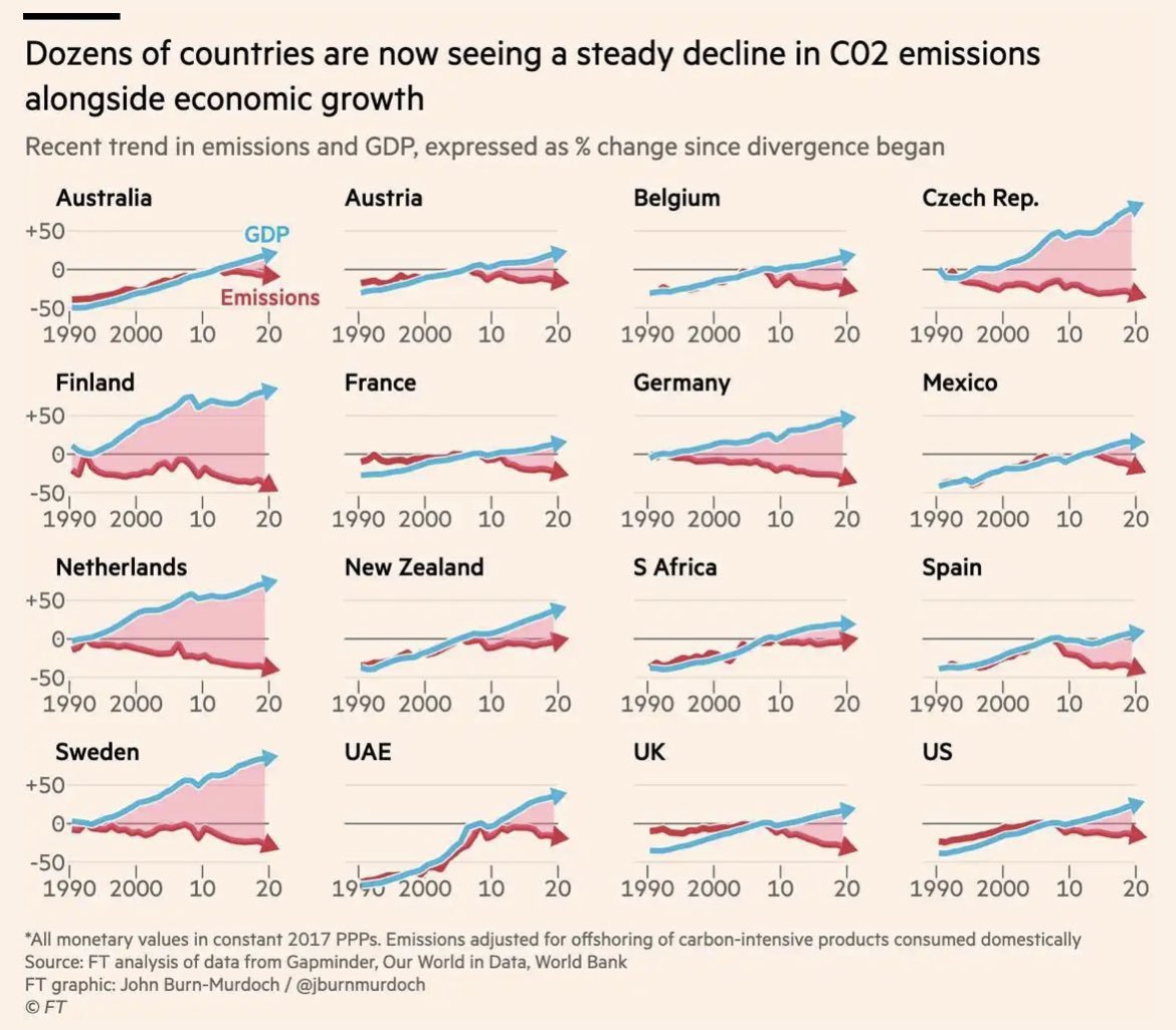 GQuijandriaA's tweet photo. El desacople entre crecimiento económico y de las emisiones de gases de efecto invernadero ya está ocurriendo... https://t.co/F4CAgeOVW5
