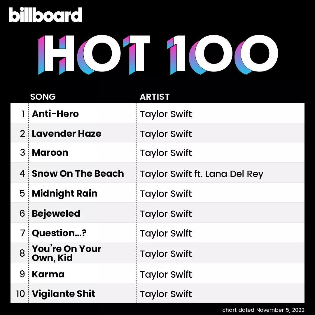 FerDutch22's tweet photo. @taylorswift OMG! Only Sam survived this #halloween🎃 massacre 😱 #queentaytay @billboard https://t.co/6Wm4eQ7LR6
