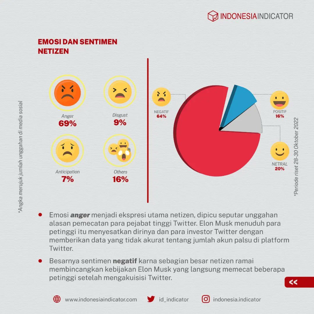 id_indicator's tweet photo. Kabar yang sedang bikin heboh se-jagat maya nih! Elon Musk akhirnya resmi beli Twitter. Tapi, kok #Datamin menemukan dominasi emosi anger/marah yah pada unggahan netizen di media sosial? Kenapa?

#IndonesiaIndicator #ElonMusk #AkuisisiTwitter https://t.co/tCovgTMly3