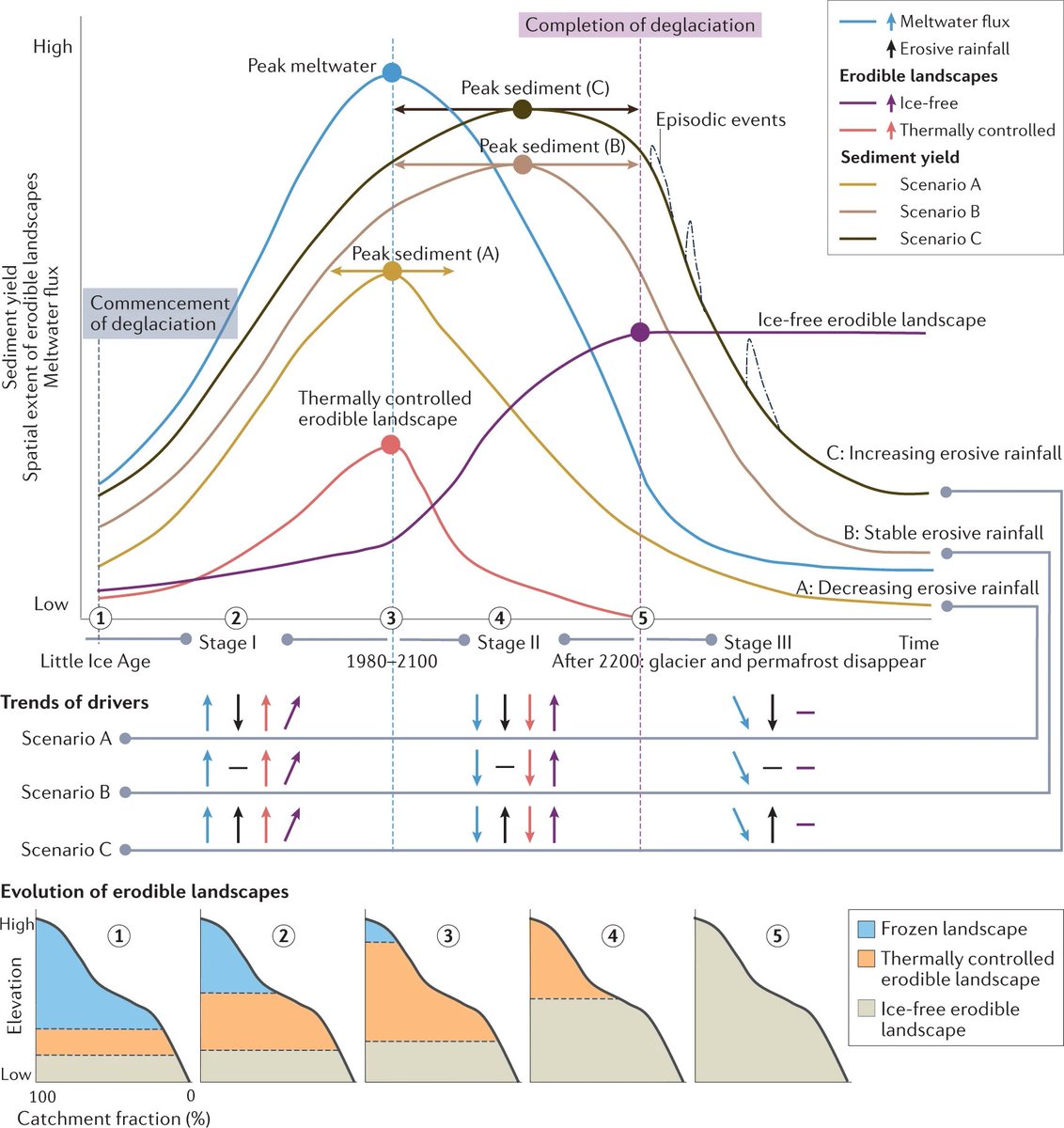 Nature Reviews Earth & Environment 🌈 (@natrevearthenv) on Twitter photo Continuous cryosphere degradation with rising temperatures will increase sediment transport until peak sediment is reached🏔️
Read more in Zhang et al, with <a href="/geolidf/">Dongfeng Li</a> <a href="/AmyEast_gmph/">Amy East</a> <a href="/alp_wise/">AlpWISE</a> @IrinaOvereem <a href="/michele_koppes/">Michele Koppes</a>!
go.nature.com/3UgDzWM
free: rdcu.be/cYJlo Continuous cryosphere degradation with rising temperatures will increase sediment transport until peak sediment is reached🏔️
Read more in Zhang et al, with <a href="/geolidf/">Dongfeng Li</a> <a href="/AmyEast_gmph/">Amy East</a> <a href="/alp_wise/">AlpWISE</a> @IrinaOvereem <a href="/michele_koppes/">Michele Koppes</a>!
go.nature.com/3UgDzWM
free: rdcu.be/cYJlo