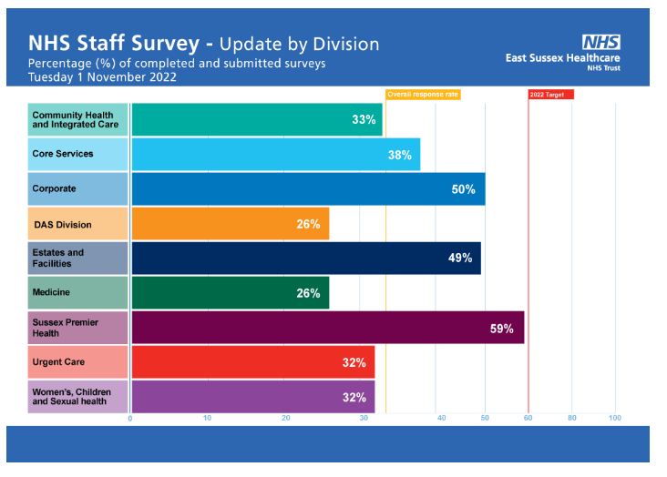 RelfPaul's tweet photo. You still have time to complete your staff survey! CHIC we are currently at 33%, we know we can do better. This is your opportunity to give us feedback! We want to hear your views! @ESHT_CHIC @CarolWiddowsRD @debbielennard1 @zazstone_sue @anne_canby @diabetes_esht @ESHT_AHPs https://t.co/so3ygxVuSf